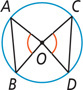 A circle has radius lines OA, OB, OC, and OD and chords AB and CD, with angles AOB and COD congruent.