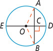 A circle with center O has diameter line DE intersecting chord AB at a right angle at C. Radius lines OA and OB are drawn.