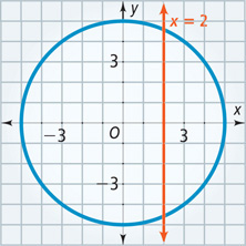 A graph has a circle centered at the origin passing through (0, 4), (4, 0), (0, negative 4), and (negative 4, 0), intersecting vertical line x = 2.