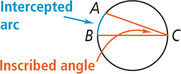 A circle has an inscribed angle at point C on the circle, with sides extending to points A and B on the circle, forming intercepted arc AB.