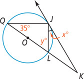 Angle K has a side tangent to a circle at J, and a side passing through the center O of a circle to Q on the circle, forming diameter line QL. Chords QK and JL form triangle QKL with angle Q 35 degrees, angle L y degrees, and angle KJL x degrees.