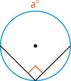 A circle has an inscribed right angle.