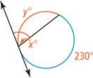 A circle has a tangent line forming an acute angle measuring x degrees with a chord, through the small arc of the chord measuring y degrees, with large arc 230 degrees.