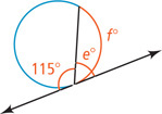 A circle has a tangent line forming a 115 degrees with a chord through the large arc of the chord and an e degree angle with the chord through the small arc of the chord measuring f degrees.