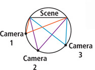 A circle has a chord representing a scene at the top. Cameras 1 through 3 on the circle form inscribed angles with sides extending to each side of the scene, one on the left, one down to the left, and one down to the right.