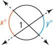 Two lines intersect inside a circle, with angle 1 on the left with arc x degrees, and arc on the right measuring y degrees.