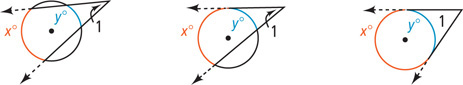 Angle 1 outside a circle has sides forming chords inside the circle, with closer arc y degrees and farther arc x degrees. As angle 1 gets larger, angles y degrees and x degrees get larger, until the sides are tangent to the circle.