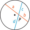A circle has two chords intersecting at P, one divided into segments a and b and the other divided into segments c and d.