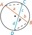 A circle has chords AB and CD intersecting at P, with segment AP measuring a, segment BP measuring b, segment CP measuring c, and segment DP measuring d. Chords AC and BD form triangles ACP and BDP.