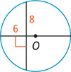 A circle with center O has a diameter line perpendicular to a chord, with shorter segment on the diameter measuring 6 and one segment of the chord measuring 8.