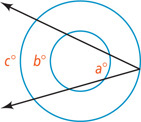 Two concentric circles have an inscribed angle on the outer circle, with closest arc a degrees on the inner circle, middle arc b degrees on the inner circle, and farthest arc c degrees on the outside circle.