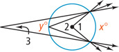 A circle has three angles, angle 1 at the center, angle 2 on a side, and angle 3 outside, with upper and lower sides intersecting. Angle 1 has arc x degrees, and angle 3 at closer arc y degrees.