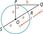 A circle has angle Q outside with side b tangent at P and other side passing through R on the circle and center O to S on the circle. Radius OP measuring a and tangent PQ measuring b form legs of a right triangle, with OP measuring c as the hypotenuse.