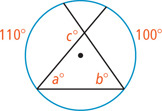 A circle has an inscribed angle of a degrees with arc 100 degrees and an inscribed angle of b degrees with arc 110 degrees sharing a side, with other two sides intersecting, forming angle of c degrees within the 110 degrees arc.