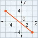 A graph of a segment extends between (negative 6, 4) and (4, negative 4).