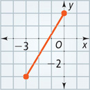 A graph of a segment extends between (negative 3, negative 3) and (0, 2).
