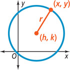A graph of a circle has radius line r extending from center (h, k) to (x, y) on the circle.