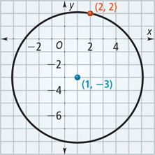 A graph of a circle has center (1, negative 3) and passes through (2, 2).