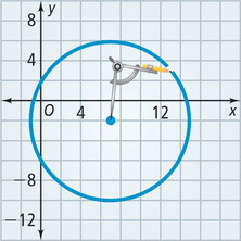 A compass has point at (7, negative 2) on a graph, with pencil drawing a circle through approximately (7, 6), (15, negative 2), (7, negative 10), and (negative 1, negative 2).