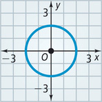 A graph of a circle centered at the origin passes through approximately (0, 2), (2, 0), (0, negative 2), and (negative 2, 0).