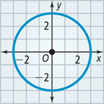 A graph of a circle centered at the origin passes through approximately (0, 3), (3, 0), (0, negative 3), and (negative 3, 0).