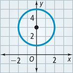 A graph of a circle centered at (0, 3) passes through approximately (0, 5), (2, 3), (0, 1), and (negative 2, 3).