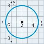 A graph of a circle centered at (2, 0) passes through approximately (2, 3), (5, 0), (2, negative 3), and (negative 1, 0).