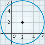 A graph of a circle centered at (2, 2) passes through approximately (2, 6), (6, 2), (2, negative 2), and (negative 2, 2).