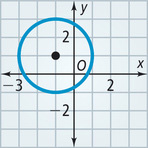 A graph of a circle centered at (negative 1, 1) passes through approximately (negative 1, 3), (1, 1), (negative 1, negative 1), and (negative 3, 1).