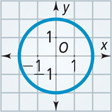 A graph has a blue circle centered at the origin passing through approximately (0, 2), (2, 0), (0, negative 2), and (negative 2, 0).