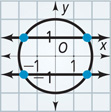 A graph has a circle centered at the origin with radius 2 intersecting two horizontal lines at y = 1 and y = negative 1 at four blue dots.