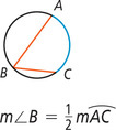 A circle has inscribed angle B with sides as chords BA and BC, with arc AC. The measure of angle B = one-half the measure of arc AC.