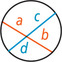 A circle has two chords intersecting, one divided into segments a and b and the other divided into segments c and d.