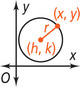A graph of a circle has radius line r from center (h, k) to (x, y) on the circle.