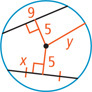 A circle with radius line y has segments measuring 5 meeting a chord measuring 9 and bisecting another chord into segments measuring x.