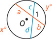 A circle with center O has two chords intersecting, one divided into segments a and b and one into segments c and d. Angle 1 between c and d has arc y degrees. The arc of the angle between a and d is x degrees.