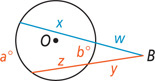 A circle with center O has angle B outside with sides secant to the circle, forming closer arc b degrees and farther arc a degrees. One side is divided into segments w outside and x inside. The other is divided into segments y outside and z inside.