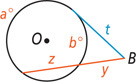 A circle with center O has angle B outside, with side t tangent and other side secant, divided into segments y outside and z inside. The closer arc is b degrees and farther arc a degrees.