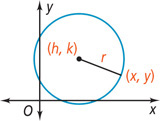 A graph of a circle has radius line r from center (h, k) to point (x, y) on the circle.
