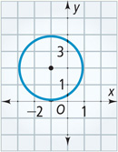 A graph of a circle centered at (negative 1, 2) passes through approximately (negative 1, 4), (1, 2), (negative 1, 0), and (negative 3, 2).