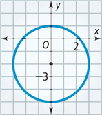 A graph of a circle centered at (0, negative 2) passes through approximately (0, 1), (3, negative 2), (0, negative 5), and (negative 3, negative 2).