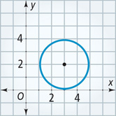 A graph of a circle centered at (3, 2) passes through approximately (3, 4), (5, 2), (3, 0), and (1, 2).