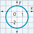 A graph of a circle passes through approximately (0, 1), (2, negative 1), (0, negative 3), and (negative 2, negative 1).