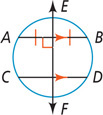A circle has a line through E and F on the circle perpendicular to parallel chords AB and CD, with AB divided into two congruent segments.