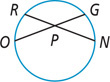 A circle has chords RN and OG intersecting at P.