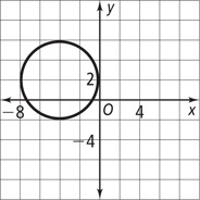 A graph of a circle passes through approximately (negative 4, 6), (0, 2), (negative 4, negative 2), and (negative 8, 2).