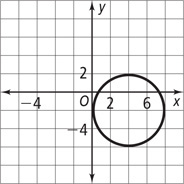 A graph of a circle passes through approximately (4, 2), (8, negative 2), (4, negative 6), and (0, negative 2).