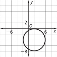 A graph of a circle passes through approximately (2, 0), (6, negative 4), (2, negative 8), and (negative 2, negative 4).