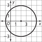 A graph of a circle with center (2, 0) passes through approximately (2, 3), (5, 0), (2, negative 3), and (negative 1, 0).