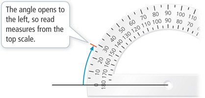 The end of the line is at the hole of a protractor with straightedge of the protractor on the line. The angle opens to the left, so read measures from the top scale. A line is drawn at 28 degrees from the line on the top scale.